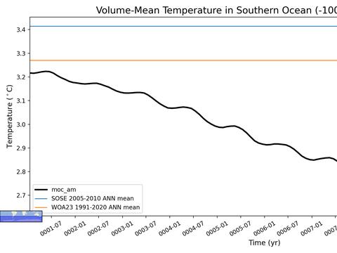 Antarctic Regions Time Series