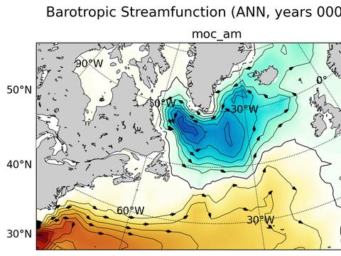 Subpolar North Atlantic Horizontal Streamfunction