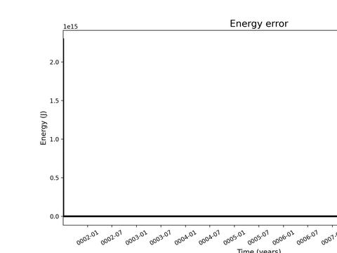 Conservation Time Series