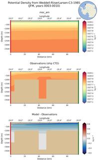 JFM Potential Density from Weddell-RiiserLarsen-C3-1985 JFM