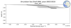 Amundsen Sea Shelf Potential Density vs depth