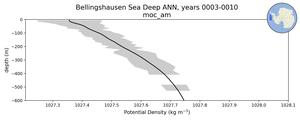 Bellingshausen Sea Deep Potential Density vs depth