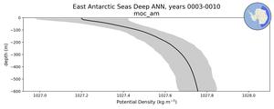 East Antarctic Seas Deep Potential Density vs depth