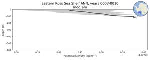 Eastern Ross Sea Shelf Potential Density vs depth