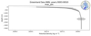 Greenland Sea Potential Density vs depth