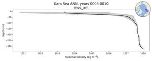 Kara Sea Potential Density vs depth