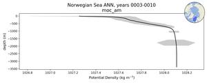 Norwegian Sea Potential Density vs depth
