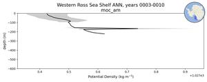 Western Ross Sea Shelf Potential Density vs depth