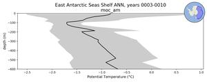 East Antarctic Seas Shelf Potential Temperature vs depth