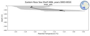 Eastern Ross Sea Shelf Potential Temperature vs depth