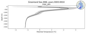 Greenland Sea Potential Temperature vs depth