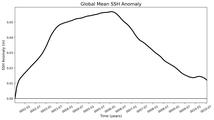 Global Mean SSH Anomaly