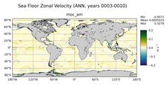 ANN Zonal Velocity