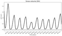 Running mean of SH Snow volume