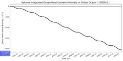 Regional Volume-Integrated Ocean Heat Content Anomaly in Global Ocean (-10000.0 < z < 0.0 m)
