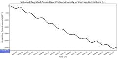 Regional Volume-Integrated Ocean Heat Content Anomaly in Southern Hemisphere (-10000.0 < z < 0.0 m)
