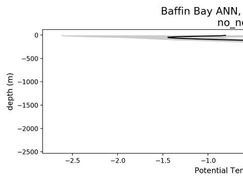 Arctic Ocean Regional Profiles