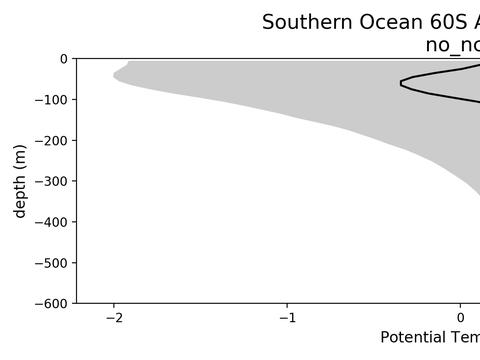 Antarctic Regional Profiles