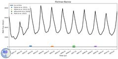 Running Mean of Integrated Melt Flux under Ice Shelves in the Filchner-Ronne Region