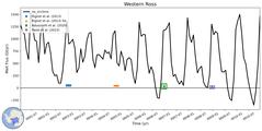 Running Mean of Integrated Melt Flux under Ice Shelves in the Western Ross Region