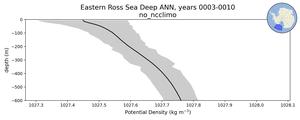 Eastern Ross Sea Deep Potential Density vs depth