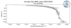Irminger Sea Potential Density vs depth