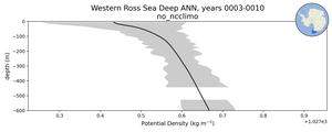 Western Ross Sea Deep Potential Density vs depth
