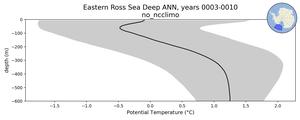 Eastern Ross Sea Deep Potential Temperature vs depth