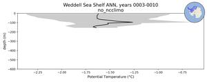 Weddell Sea Shelf Potential Temperature vs depth