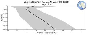 Western Ross Sea Deep Potential Temperature vs depth