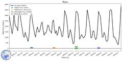 Running Mean of Integrated Melt Flux under Ice Shelves in the Ross Region