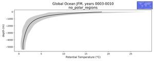 Global Ocean Potential Temperature vs depth