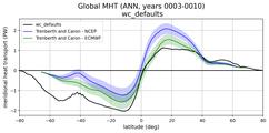 Meridional Heat Transport