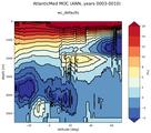 AtlanticMed Meridional Overturning Streamfunction