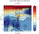 Atlantic Meridional Overturning Streamfunction