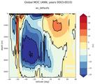 Global Meridional Overturning Streamfunction