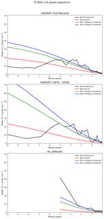 Spectra of El Niño 3.4 Climate Index