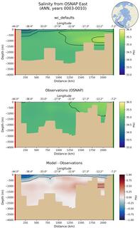 ANN Salinity from OSNAP East ANN