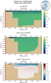 ANN Salinity from OSNAP West ANN