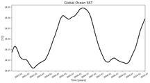 Running Mean of Global Ocean Sea Surface Temperature