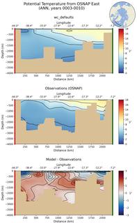 ANN Potential Temperature from OSNAP East ANN