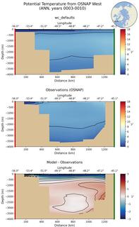 ANN Potential Temperature from OSNAP West ANN