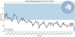 Transport through the Drake Passage Transect