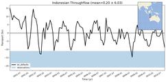 Transport through the Indonesian Throughflow Transect