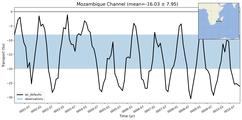 Transport through the Mozambique Channel Transect