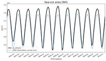 Running mean of NH Sea-ice area