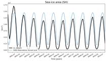 Running mean of SH Sea-ice area