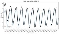 Running mean of NH Sea-ice volume