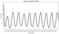 Running mean of SH Sea-ice volume