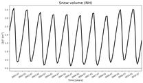 Running mean of NH Snow volume
